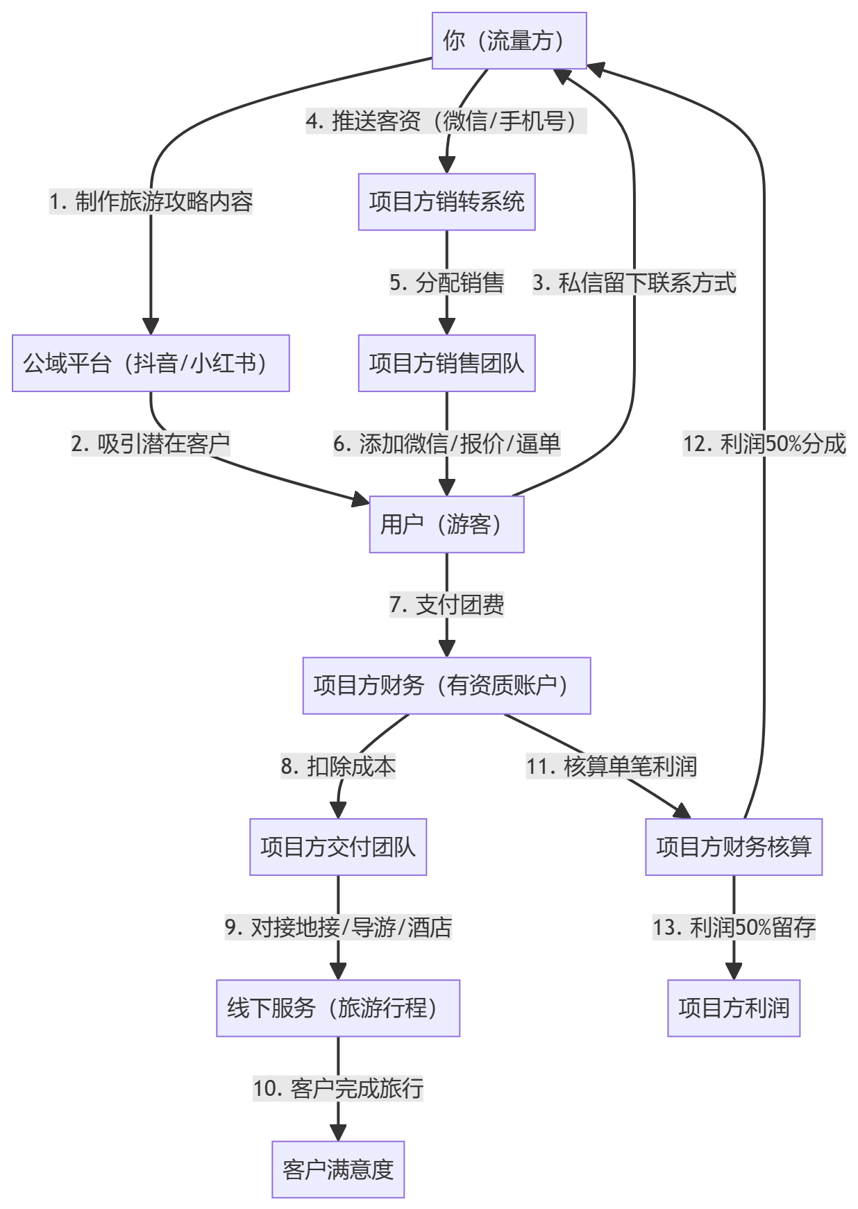 核心商业逻辑拆解